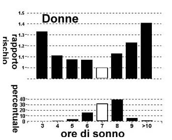 Tabella donne : Sonno nocivo